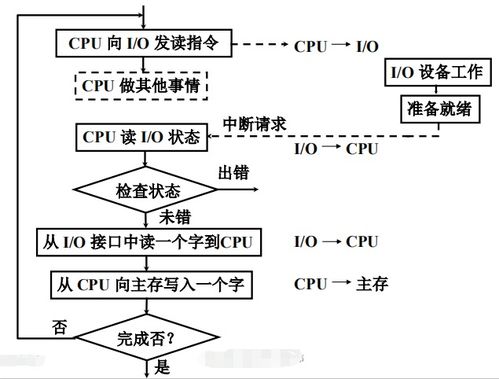 計算機組成原理 輸入輸出系統(tǒng)與計算機系統(tǒng)服務